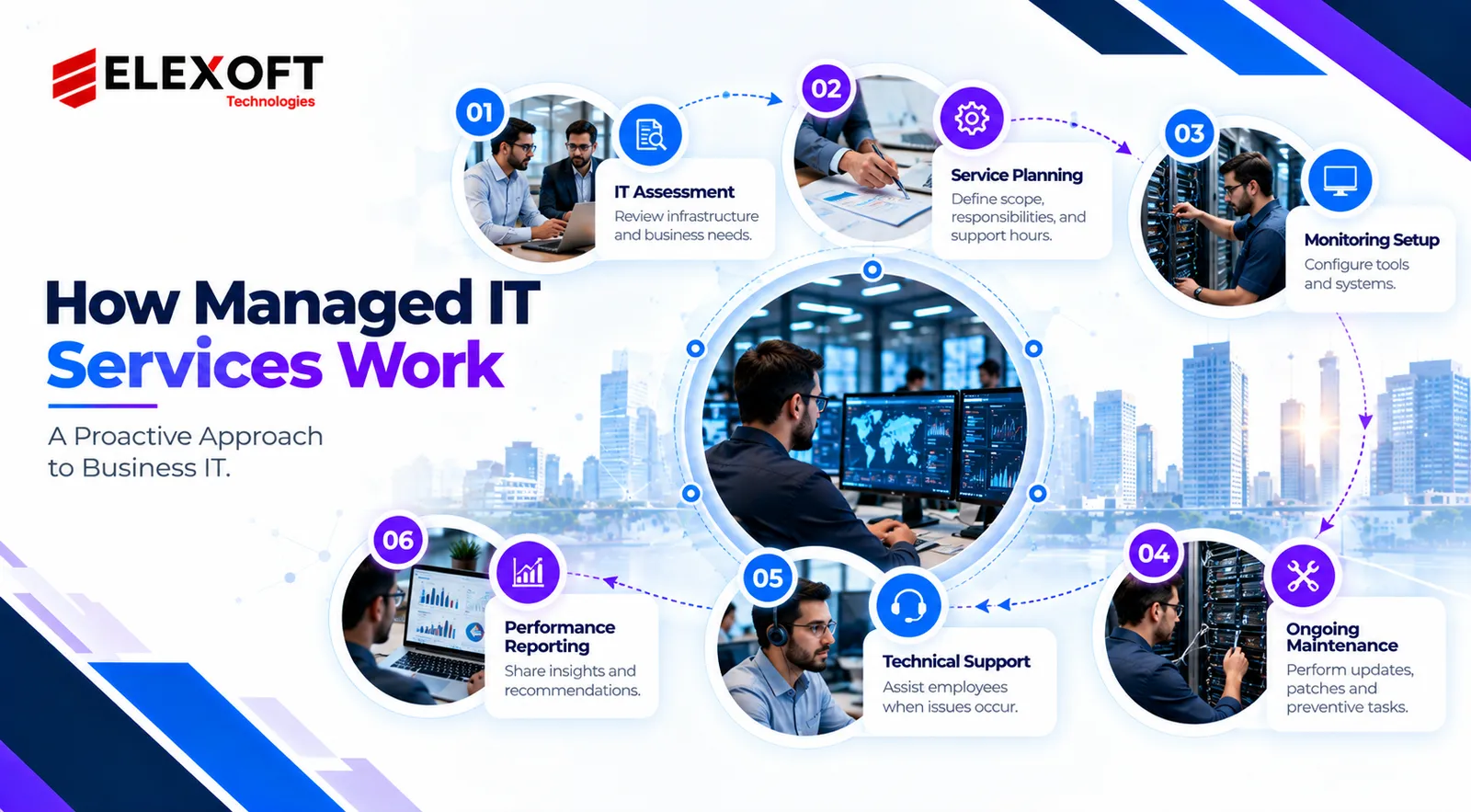 Six step managed IT services workflow covering assessment, planning, monitoring, maintenance, technical support and reporting.